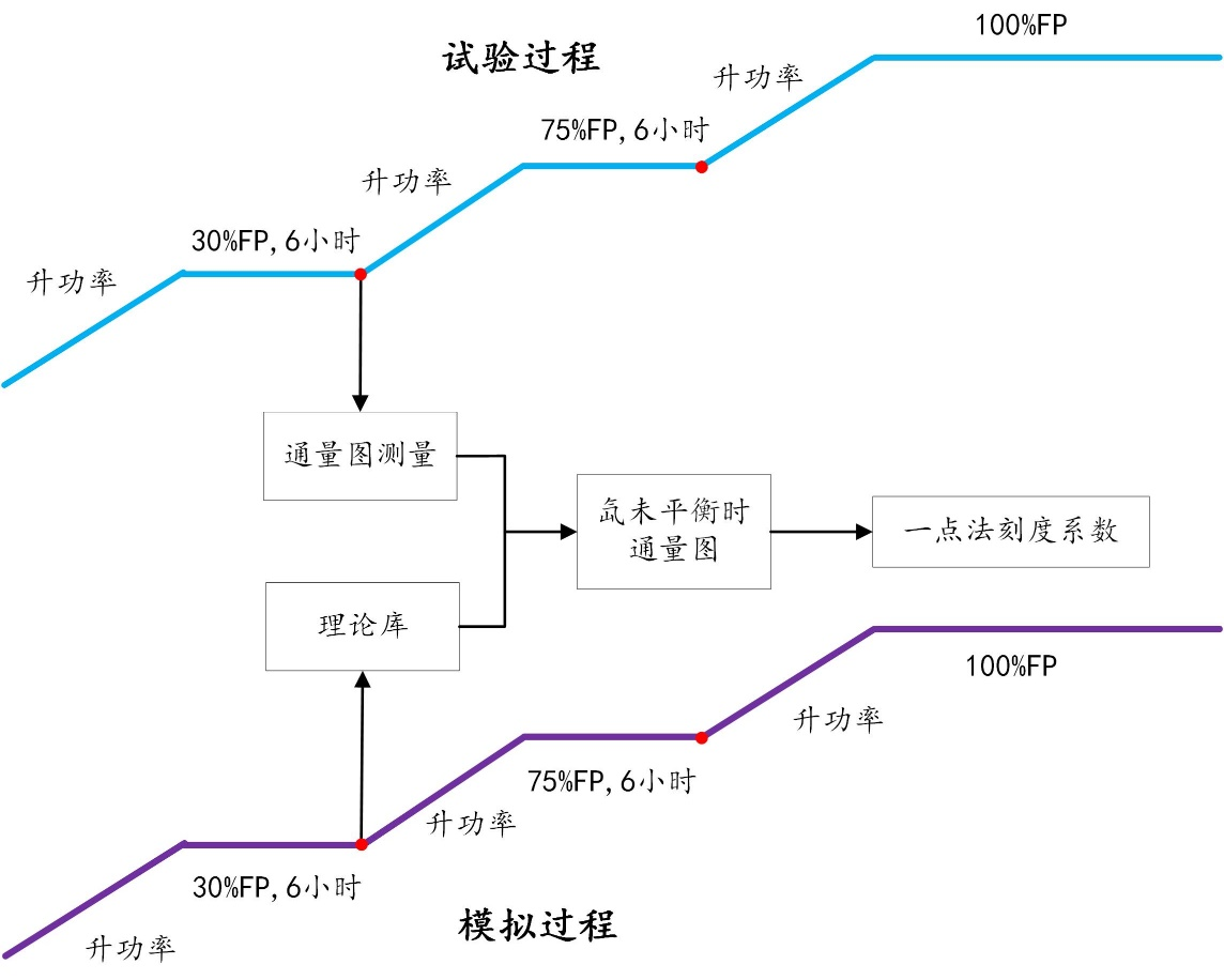 实施阶段1