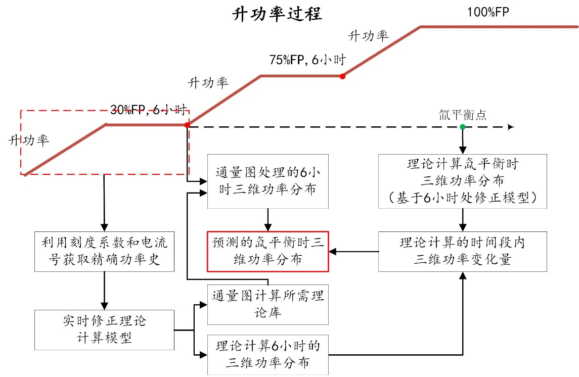 实施阶段2