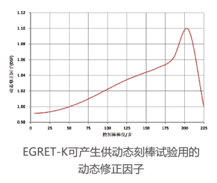 动态刻棒修正因子